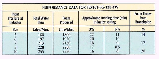 Mobile AFFF performance chart